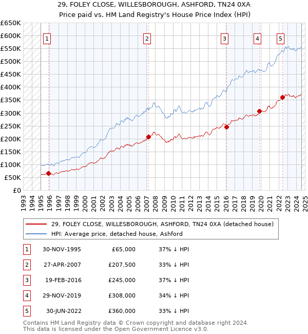 29, FOLEY CLOSE, WILLESBOROUGH, ASHFORD, TN24 0XA: Price paid vs HM Land Registry's House Price Index