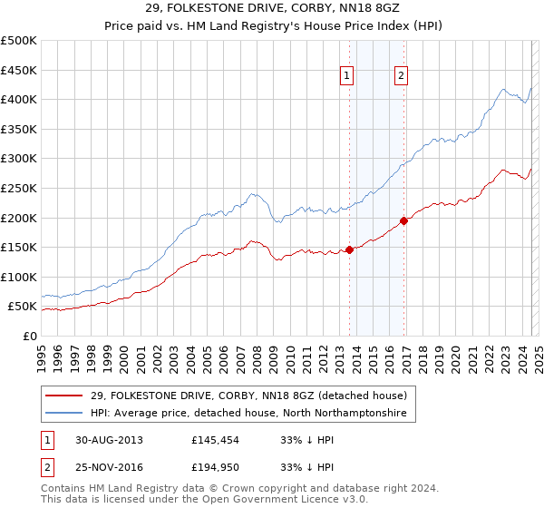 29, FOLKESTONE DRIVE, CORBY, NN18 8GZ: Price paid vs HM Land Registry's House Price Index