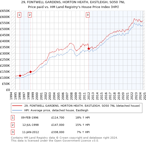 29, FONTWELL GARDENS, HORTON HEATH, EASTLEIGH, SO50 7NL: Price paid vs HM Land Registry's House Price Index