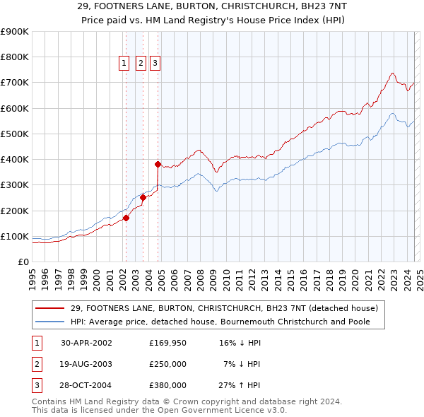 29, FOOTNERS LANE, BURTON, CHRISTCHURCH, BH23 7NT: Price paid vs HM Land Registry's House Price Index