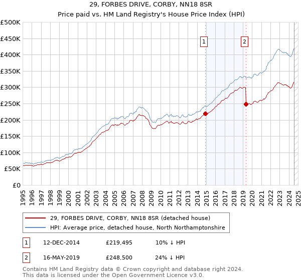 29, FORBES DRIVE, CORBY, NN18 8SR: Price paid vs HM Land Registry's House Price Index