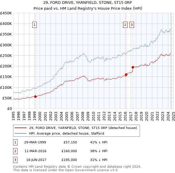 29, FORD DRIVE, YARNFIELD, STONE, ST15 0RP: Price paid vs HM Land Registry's House Price Index