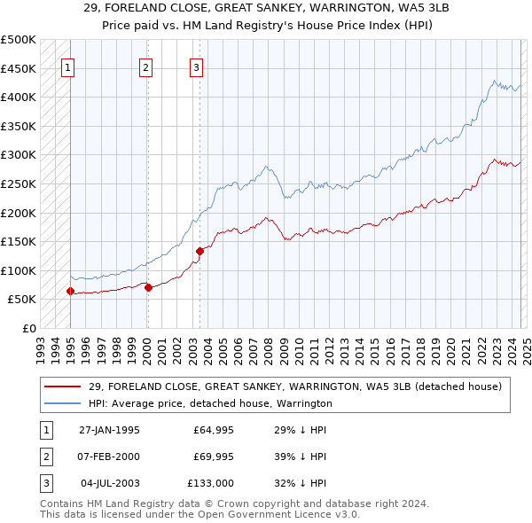 29, FORELAND CLOSE, GREAT SANKEY, WARRINGTON, WA5 3LB: Price paid vs HM Land Registry's House Price Index