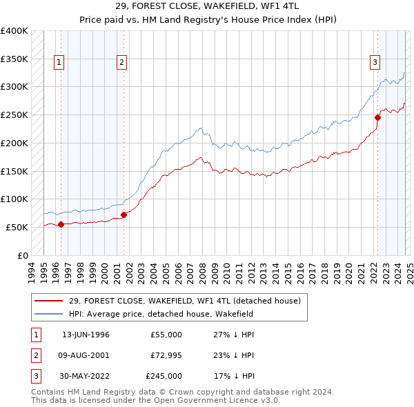 29, FOREST CLOSE, WAKEFIELD, WF1 4TL: Price paid vs HM Land Registry's House Price Index