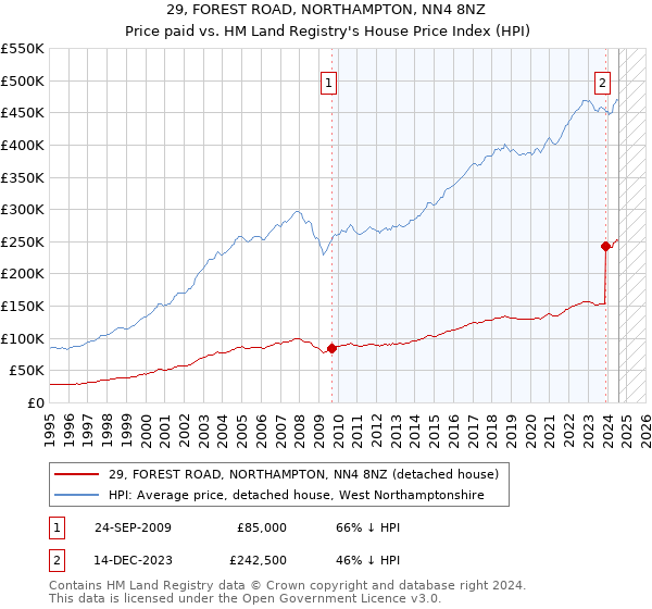 29, FOREST ROAD, NORTHAMPTON, NN4 8NZ: Price paid vs HM Land Registry's House Price Index