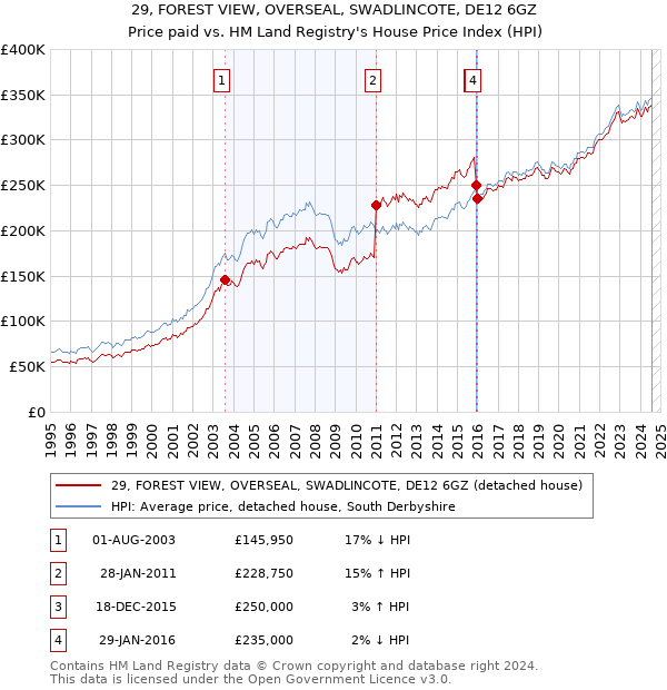 29, FOREST VIEW, OVERSEAL, SWADLINCOTE, DE12 6GZ: Price paid vs HM Land Registry's House Price Index