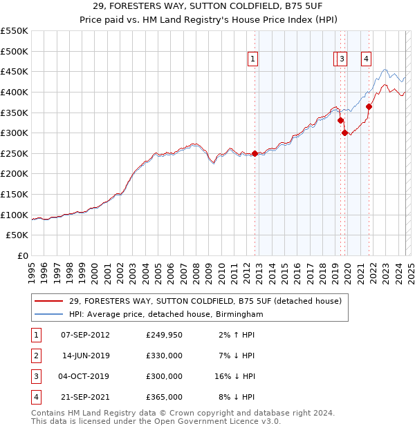 29, FORESTERS WAY, SUTTON COLDFIELD, B75 5UF: Price paid vs HM Land Registry's House Price Index