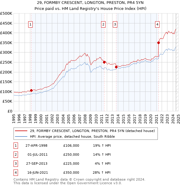 29, FORMBY CRESCENT, LONGTON, PRESTON, PR4 5YN: Price paid vs HM Land Registry's House Price Index