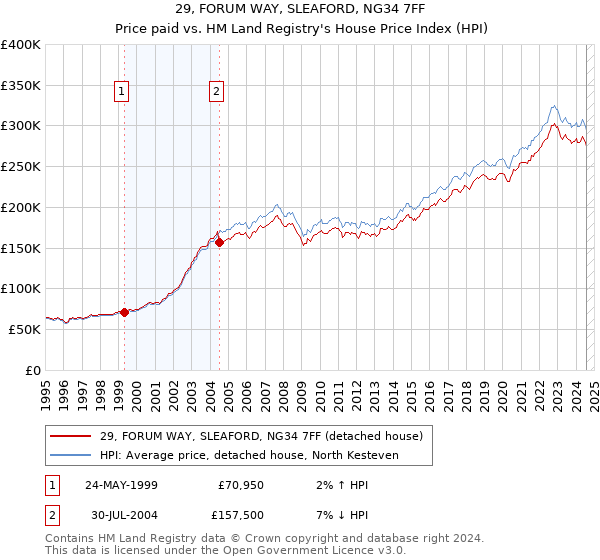 29, FORUM WAY, SLEAFORD, NG34 7FF: Price paid vs HM Land Registry's House Price Index