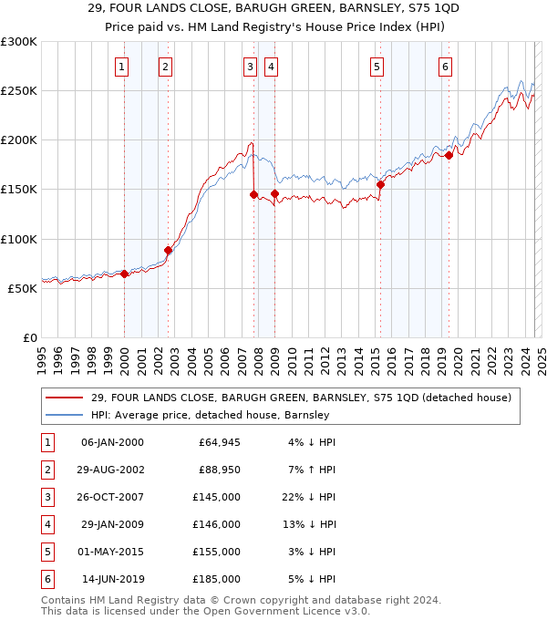 29, FOUR LANDS CLOSE, BARUGH GREEN, BARNSLEY, S75 1QD: Price paid vs HM Land Registry's House Price Index