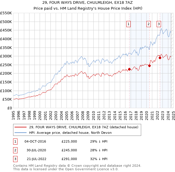 29, FOUR WAYS DRIVE, CHULMLEIGH, EX18 7AZ: Price paid vs HM Land Registry's House Price Index