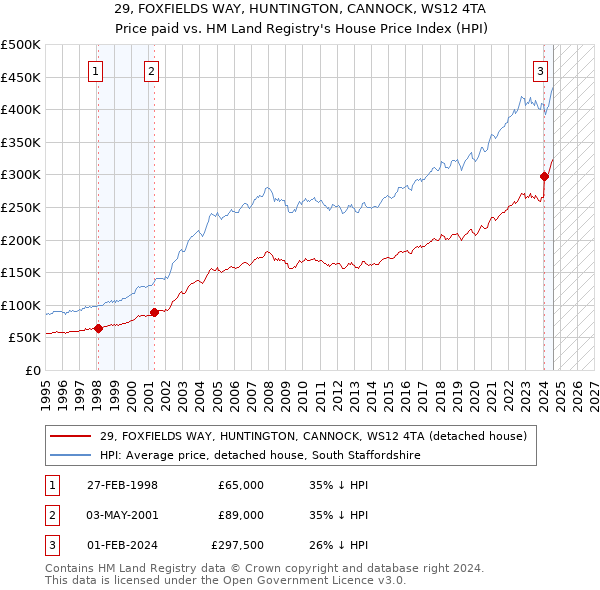 29, FOXFIELDS WAY, HUNTINGTON, CANNOCK, WS12 4TA: Price paid vs HM Land Registry's House Price Index