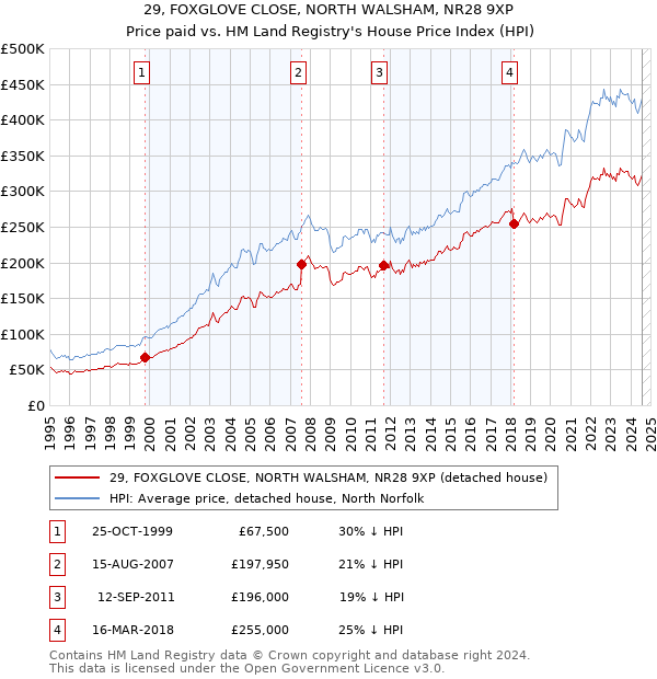 29, FOXGLOVE CLOSE, NORTH WALSHAM, NR28 9XP: Price paid vs HM Land Registry's House Price Index