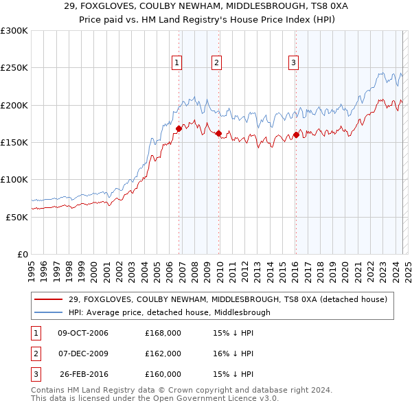 29, FOXGLOVES, COULBY NEWHAM, MIDDLESBROUGH, TS8 0XA: Price paid vs HM Land Registry's House Price Index