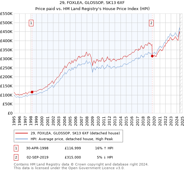 29, FOXLEA, GLOSSOP, SK13 6XF: Price paid vs HM Land Registry's House Price Index