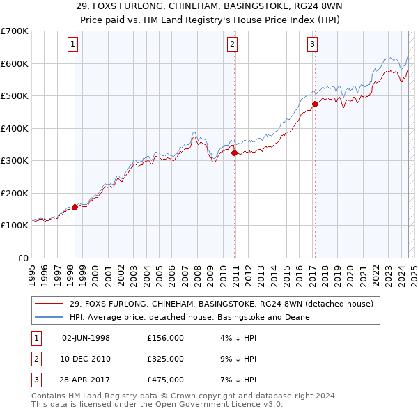 29, FOXS FURLONG, CHINEHAM, BASINGSTOKE, RG24 8WN: Price paid vs HM Land Registry's House Price Index