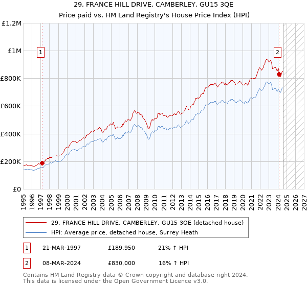 29, FRANCE HILL DRIVE, CAMBERLEY, GU15 3QE: Price paid vs HM Land Registry's House Price Index