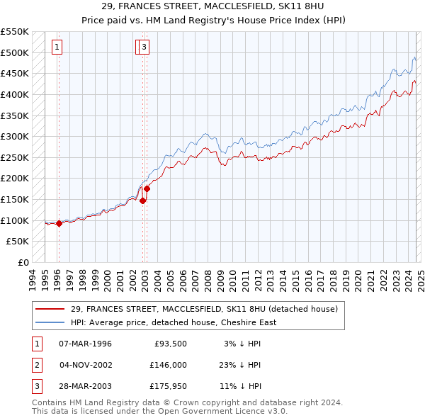 29, FRANCES STREET, MACCLESFIELD, SK11 8HU: Price paid vs HM Land Registry's House Price Index