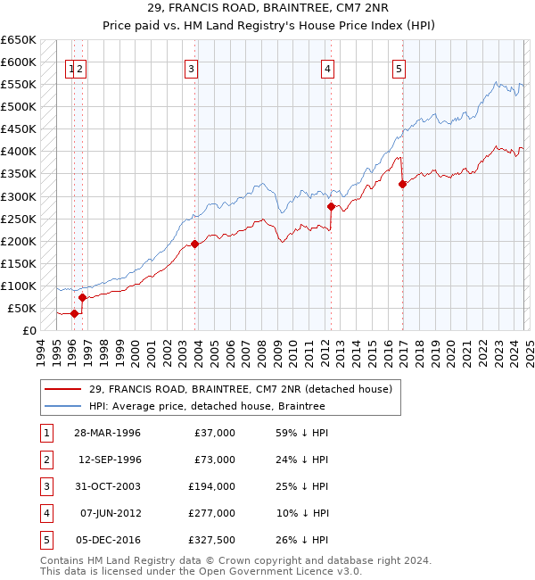 29, FRANCIS ROAD, BRAINTREE, CM7 2NR: Price paid vs HM Land Registry's House Price Index