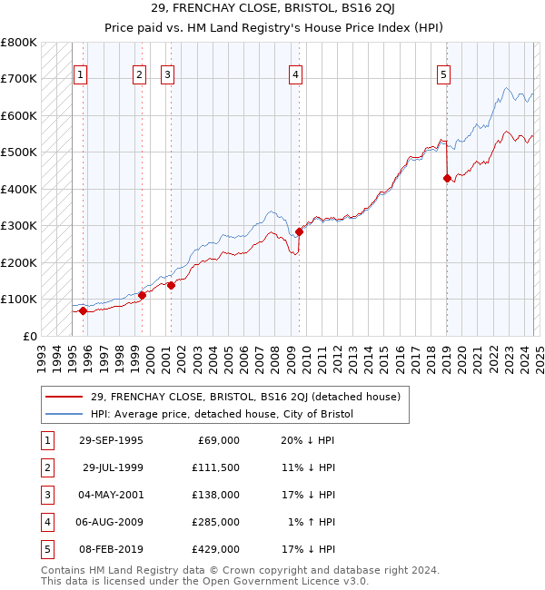 29, FRENCHAY CLOSE, BRISTOL, BS16 2QJ: Price paid vs HM Land Registry's House Price Index