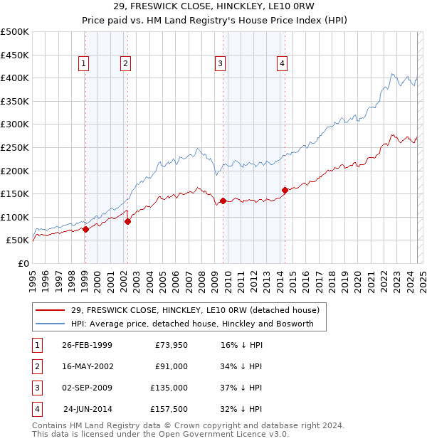 29, FRESWICK CLOSE, HINCKLEY, LE10 0RW: Price paid vs HM Land Registry's House Price Index