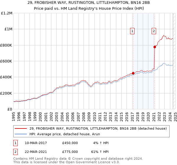 29, FROBISHER WAY, RUSTINGTON, LITTLEHAMPTON, BN16 2BB: Price paid vs HM Land Registry's House Price Index