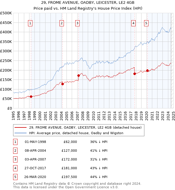 29, FROME AVENUE, OADBY, LEICESTER, LE2 4GB: Price paid vs HM Land Registry's House Price Index