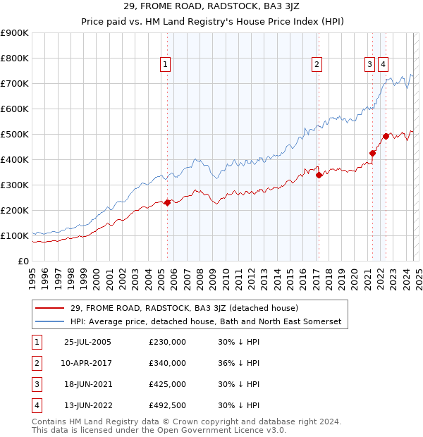 29, FROME ROAD, RADSTOCK, BA3 3JZ: Price paid vs HM Land Registry's House Price Index