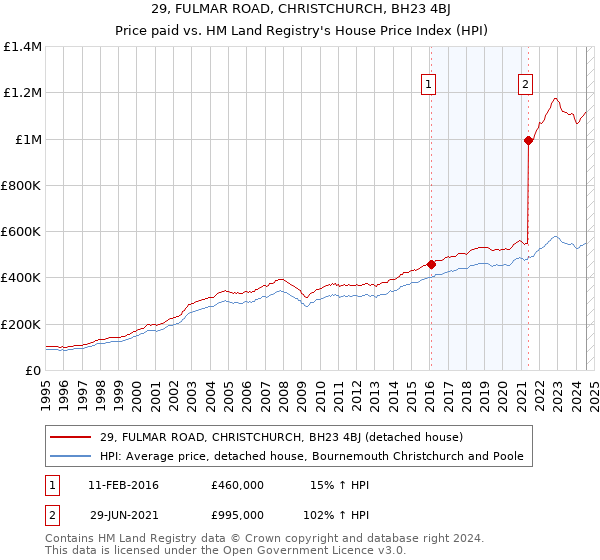 29, FULMAR ROAD, CHRISTCHURCH, BH23 4BJ: Price paid vs HM Land Registry's House Price Index