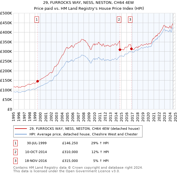 29, FURROCKS WAY, NESS, NESTON, CH64 4EW: Price paid vs HM Land Registry's House Price Index