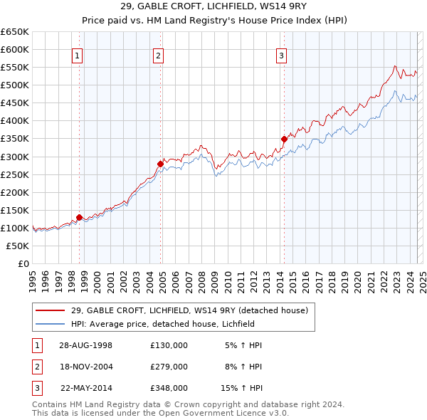 29, GABLE CROFT, LICHFIELD, WS14 9RY: Price paid vs HM Land Registry's House Price Index