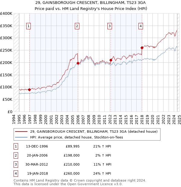 29, GAINSBOROUGH CRESCENT, BILLINGHAM, TS23 3GA: Price paid vs HM Land Registry's House Price Index