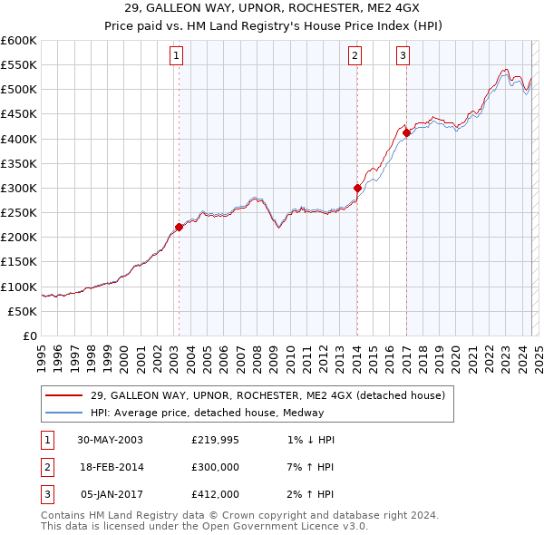 29, GALLEON WAY, UPNOR, ROCHESTER, ME2 4GX: Price paid vs HM Land Registry's House Price Index