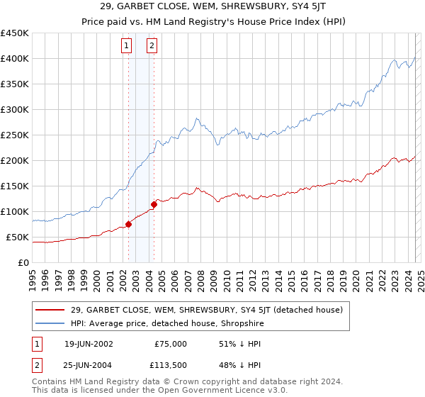 29, GARBET CLOSE, WEM, SHREWSBURY, SY4 5JT: Price paid vs HM Land Registry's House Price Index