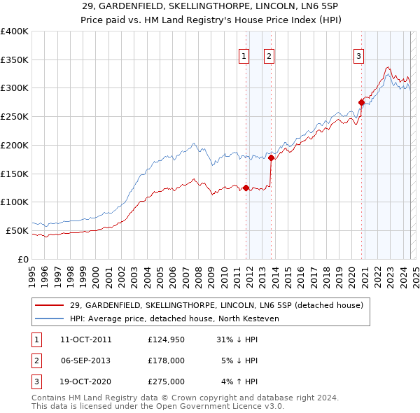 29, GARDENFIELD, SKELLINGTHORPE, LINCOLN, LN6 5SP: Price paid vs HM Land Registry's House Price Index