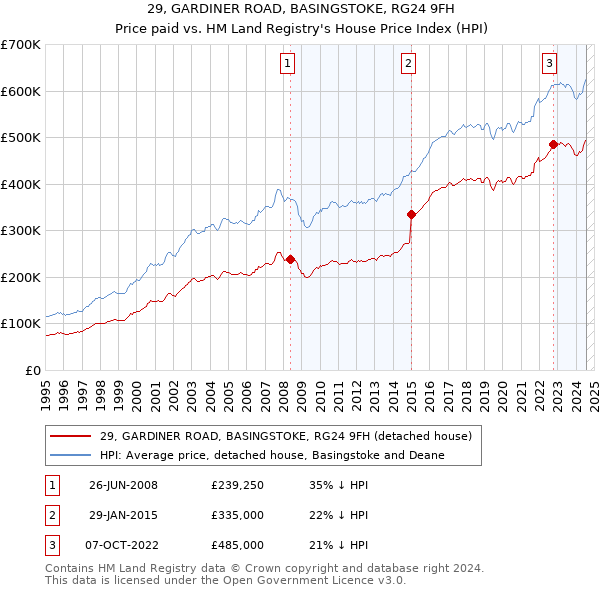 29, GARDINER ROAD, BASINGSTOKE, RG24 9FH: Price paid vs HM Land Registry's House Price Index