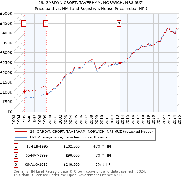 29, GARDYN CROFT, TAVERHAM, NORWICH, NR8 6UZ: Price paid vs HM Land Registry's House Price Index