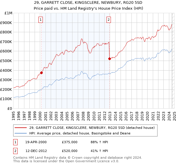 29, GARRETT CLOSE, KINGSCLERE, NEWBURY, RG20 5SD: Price paid vs HM Land Registry's House Price Index