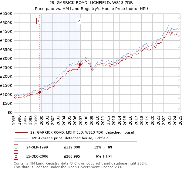 29, GARRICK ROAD, LICHFIELD, WS13 7DR: Price paid vs HM Land Registry's House Price Index