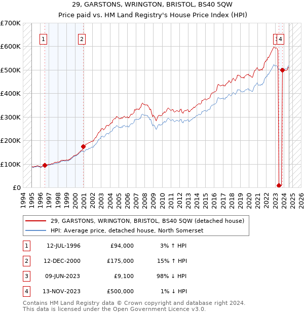 29, GARSTONS, WRINGTON, BRISTOL, BS40 5QW: Price paid vs HM Land Registry's House Price Index