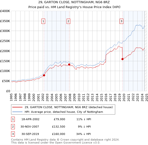 29, GARTON CLOSE, NOTTINGHAM, NG6 8RZ: Price paid vs HM Land Registry's House Price Index