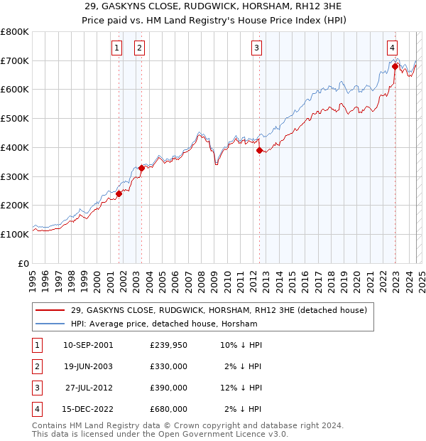 29, GASKYNS CLOSE, RUDGWICK, HORSHAM, RH12 3HE: Price paid vs HM Land Registry's House Price Index