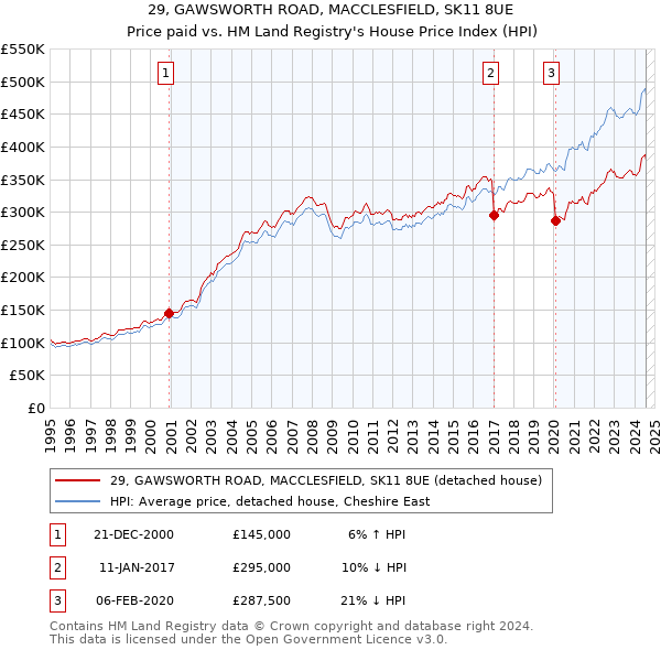 29, GAWSWORTH ROAD, MACCLESFIELD, SK11 8UE: Price paid vs HM Land Registry's House Price Index