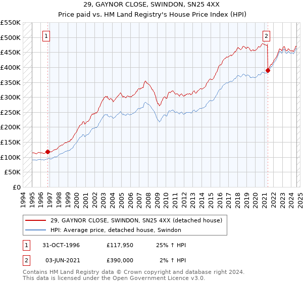 29, GAYNOR CLOSE, SWINDON, SN25 4XX: Price paid vs HM Land Registry's House Price Index