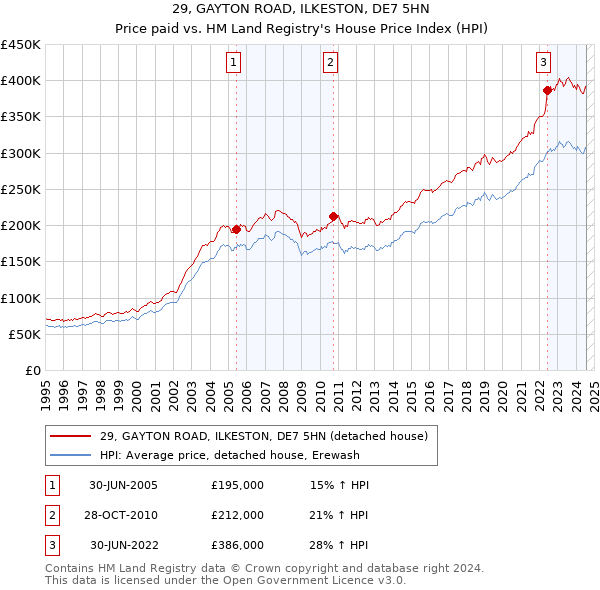 29, GAYTON ROAD, ILKESTON, DE7 5HN: Price paid vs HM Land Registry's House Price Index