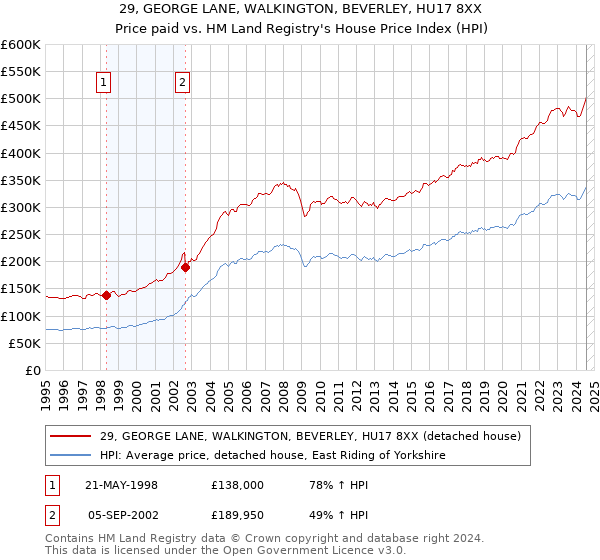 29, GEORGE LANE, WALKINGTON, BEVERLEY, HU17 8XX: Price paid vs HM Land Registry's House Price Index