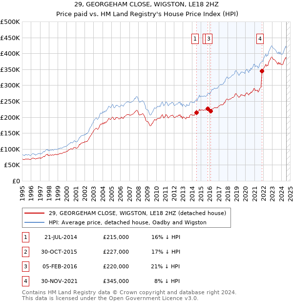 29, GEORGEHAM CLOSE, WIGSTON, LE18 2HZ: Price paid vs HM Land Registry's House Price Index