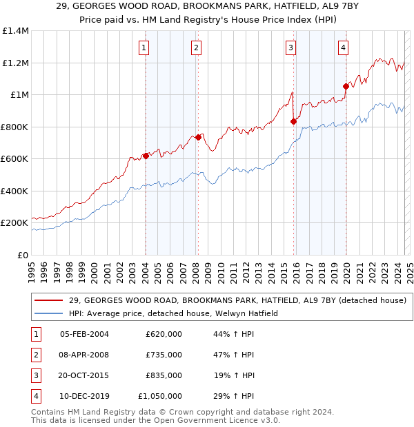 29, GEORGES WOOD ROAD, BROOKMANS PARK, HATFIELD, AL9 7BY: Price paid vs HM Land Registry's House Price Index