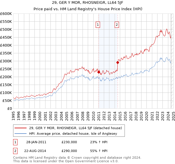 29, GER Y MOR, RHOSNEIGR, LL64 5JF: Price paid vs HM Land Registry's House Price Index