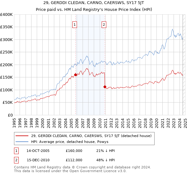 29, GERDDI CLEDAN, CARNO, CAERSWS, SY17 5JT: Price paid vs HM Land Registry's House Price Index